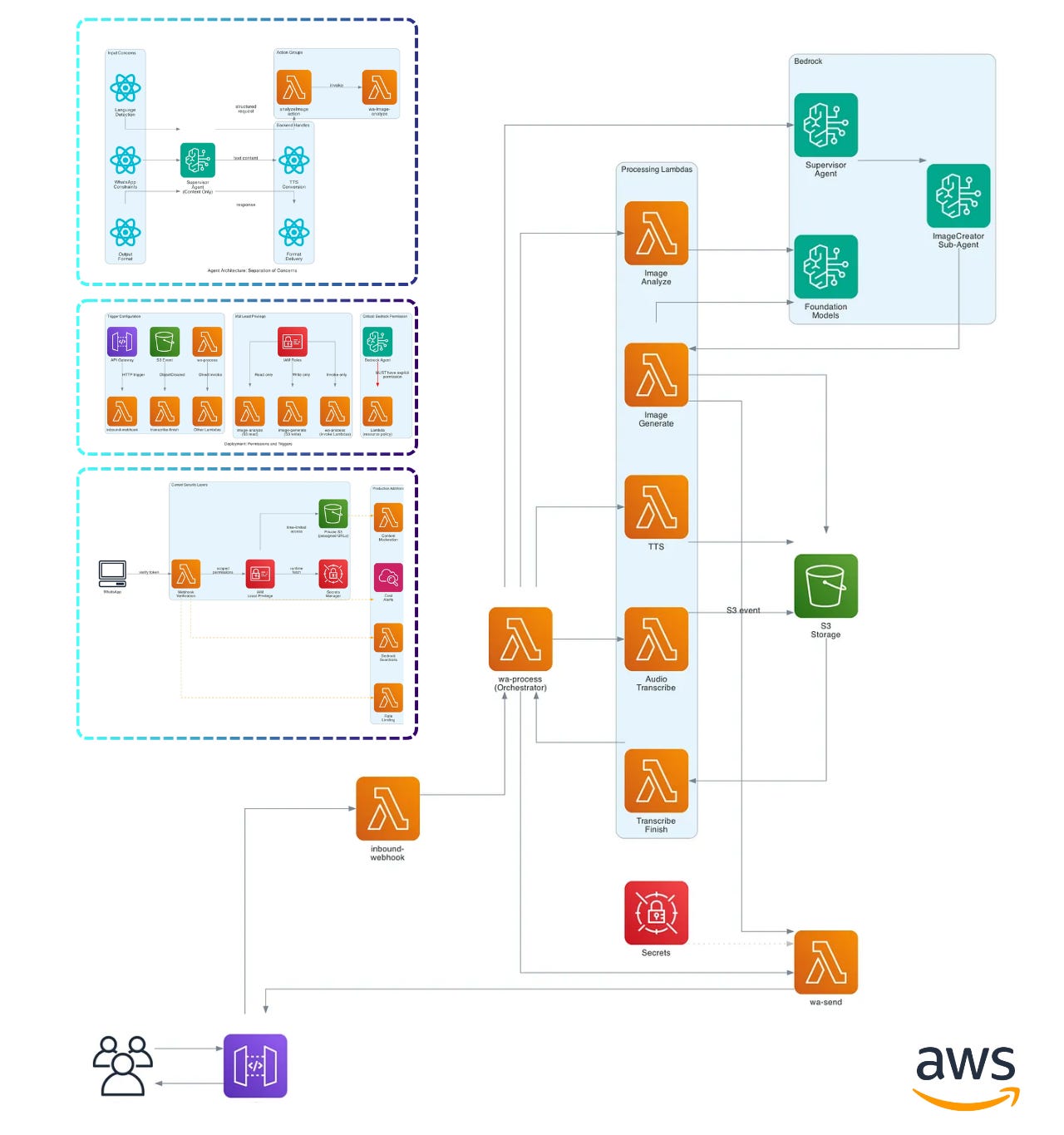 4 hands-on projects to grow as an ML / AI Engineer