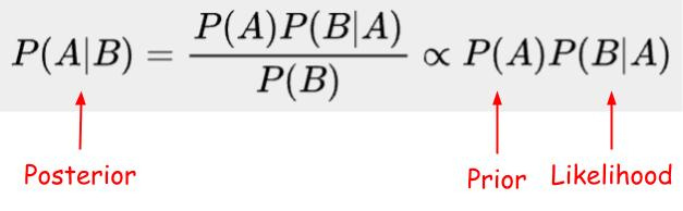 \bbox[#eeeeee, 5px]{P(A|B)=\frac{P(A)P(B|A)}{P(B)}\propto P(A)P(B|A)}