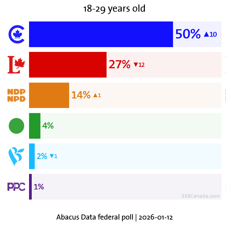 Good Conservatives 338 Sunday Update: Liberals and Conservatives Are Tied, Poilievre ...
