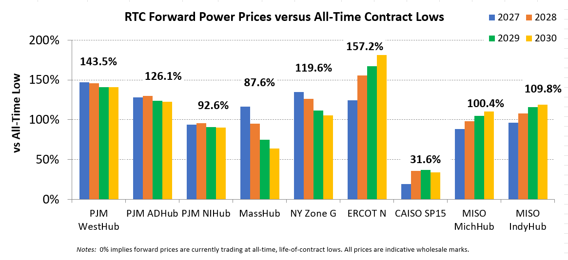 Comparison chart of ERCOT North forward power contracts against historical contract lows, illustrating how current market expectations remain above previous pricing levels. Comparison chart of ERCOT North forward power contracts against historical contract lows, illustrating how current market expectations remain above previous pricing levels.