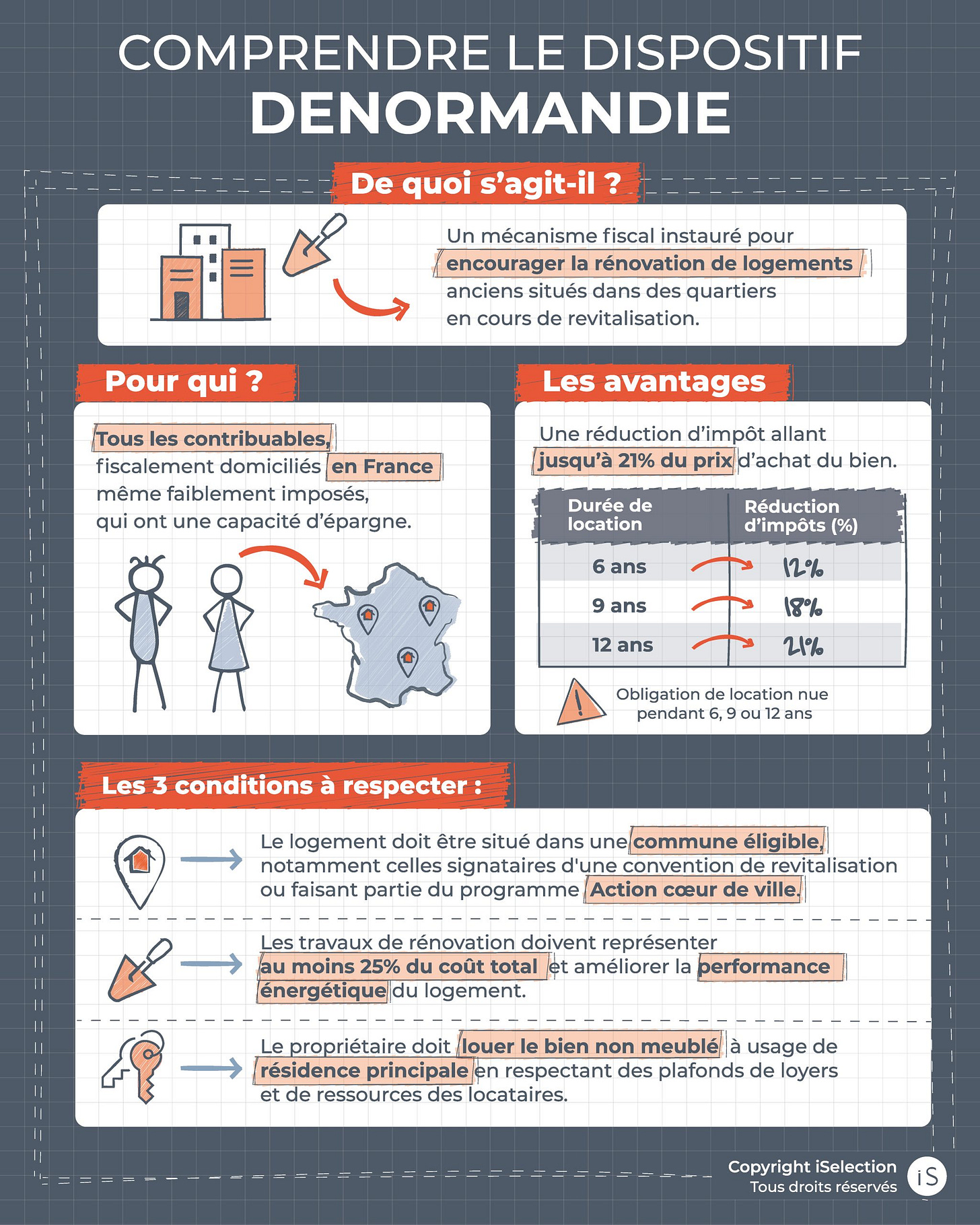 Dispositif Denormandie : investir dans l'ancien avec travaux - iSelection