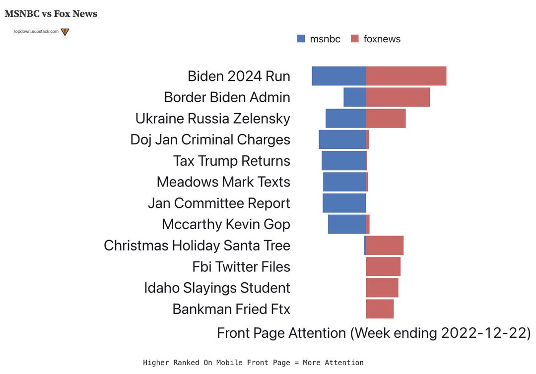 r/dataisbeautiful - [OC] How media divides us: MSNBC vs Fox News - What stories or topics are they pushing over the last week (Dec 15th to Dec 22nd)? How do they compare to Reuters?