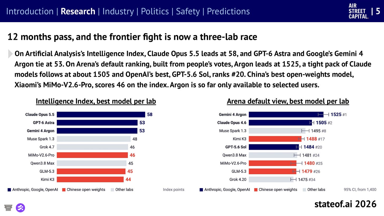 Two bar charts: Anthropic leads Artificial Analysis’s Intelligence Index and Google leads Arena, where OpenAI’s top model ranks 20th Two bar charts: Anthropic leads Artificial Analysis’s Intelligence Index and Google leads Arena, where OpenAI’s top model ranks 20th
