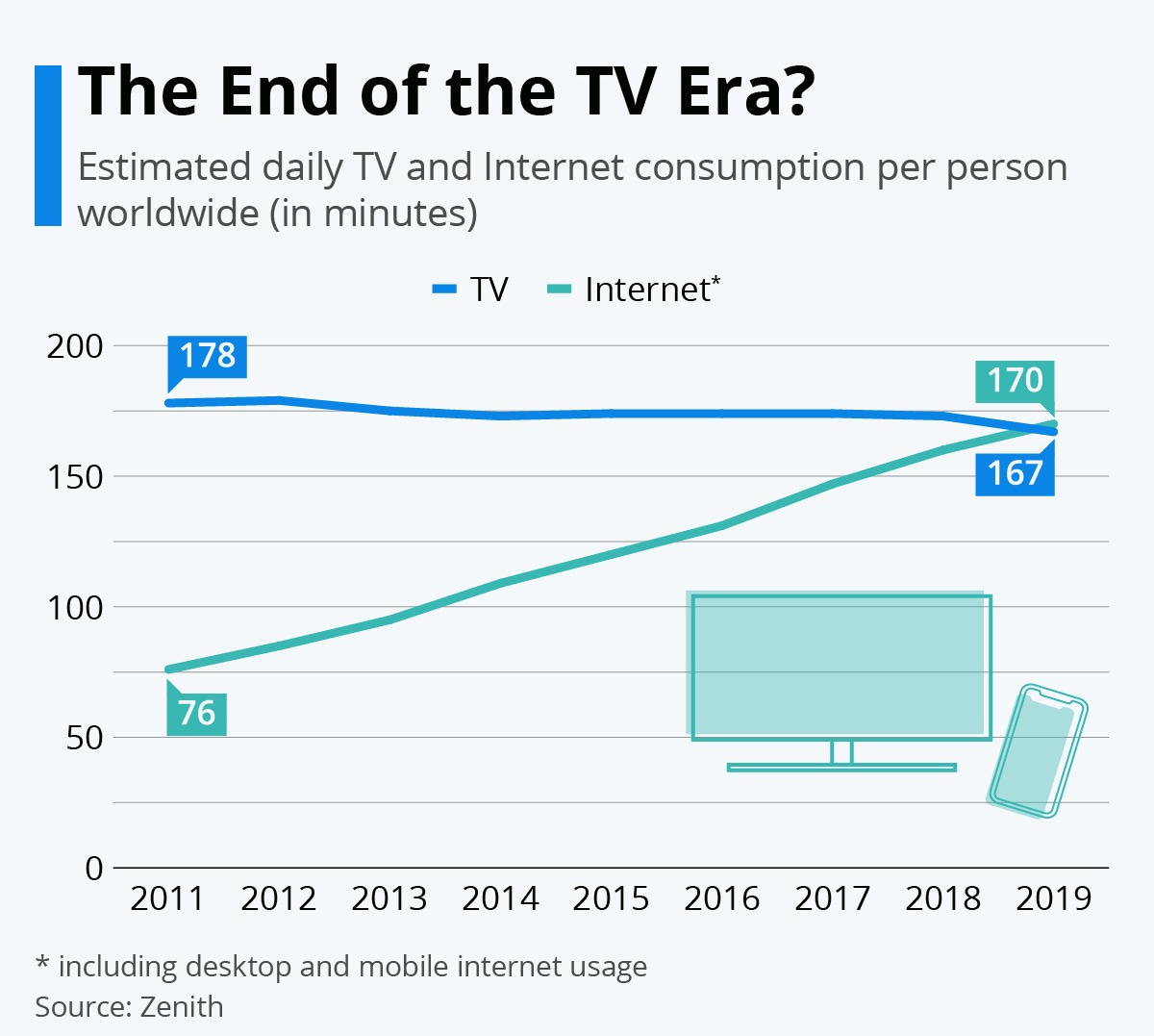 Chart: The End of the TV Era? | Statista
