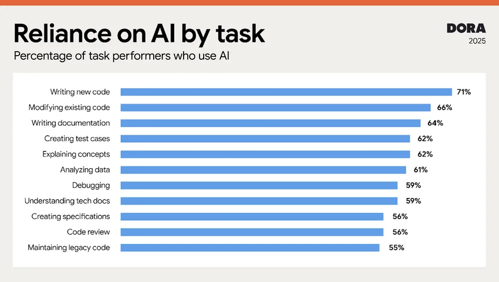 Reliance on AI by task graph