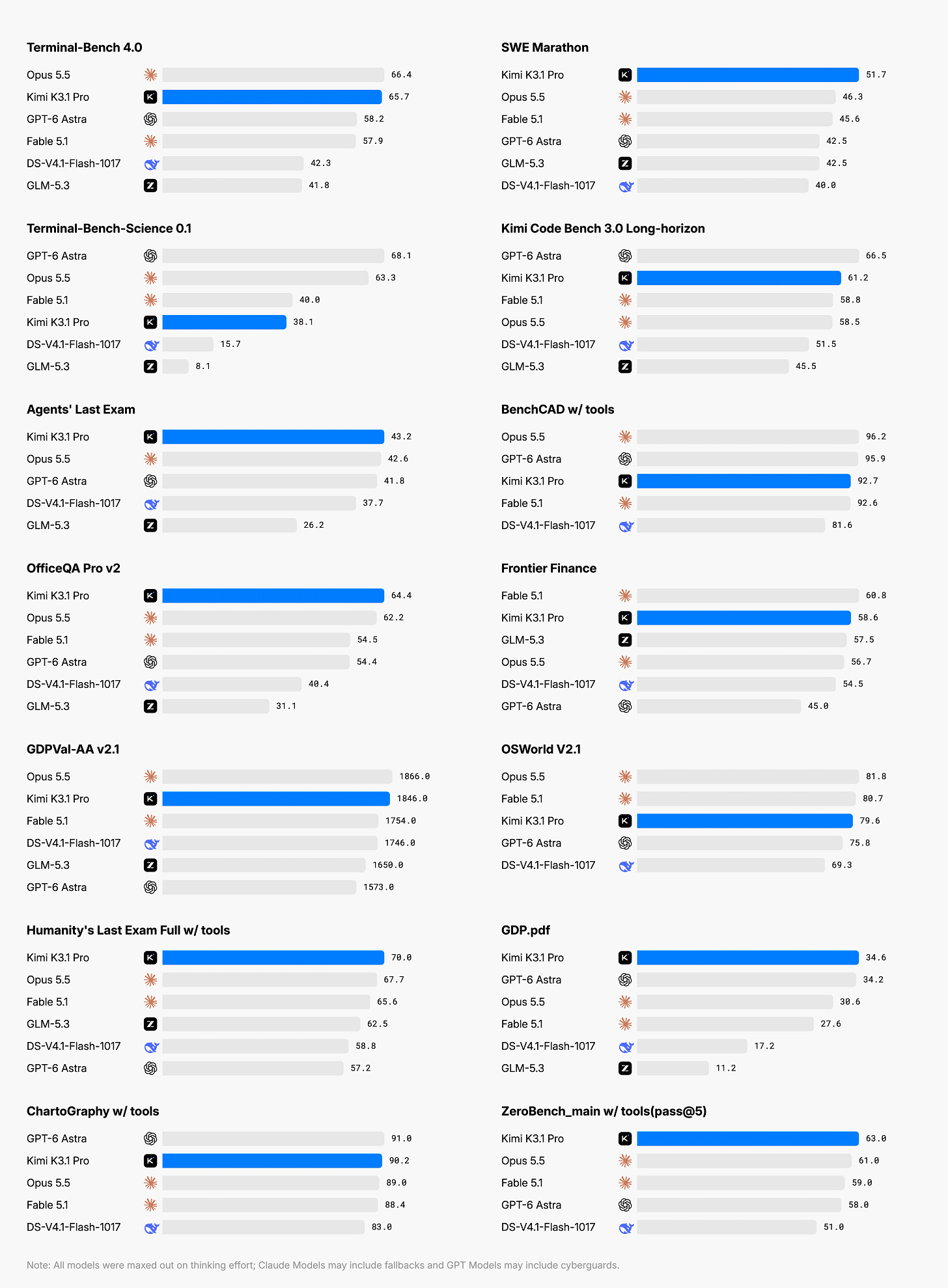 Benchmark results for Kimi K3.1 Pro and peer models across 14 coding, science, and knowledge-work evaluations Benchmark results for Kimi K3.1 Pro and peer models across 14 coding, science, and knowledge-work evaluations