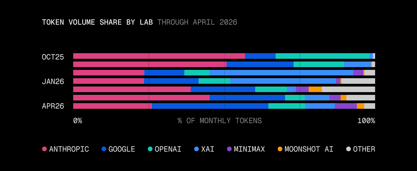 Stacked bar chart of token volume share by lab at Oct 2025, Jan 2026, Apr 2026. Anthropic's pink share falls, Google's blue grows. By Apr 2026, Google 38%, Anthropic 26%, OpenAI 13%, xAI 10%, with MiniMax, Moonshot AI, Other splitting the rest. Stacked bar chart of token volume share by lab at Oct 2025, Jan 2026, Apr 2026. Anthropic's pink share falls, Google's blue grows. By Apr 2026, Google 38%, Anthropic 26%, OpenAI 13%, xAI 10%, with MiniMax, Moonshot AI, Other splitting the rest.