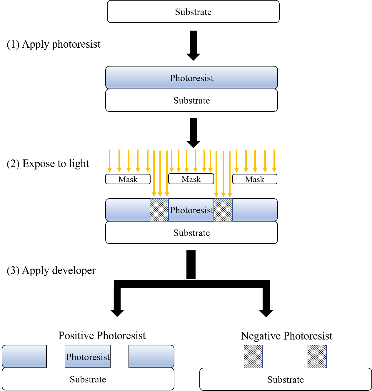 https://upload.wikimedia.org/wikipedia/commons/5/53/Photoresist_of_Photolithography.png https://upload.wikimedia.org/wikipedia/commons/5/53/Photoresist_of_Photolithography.png