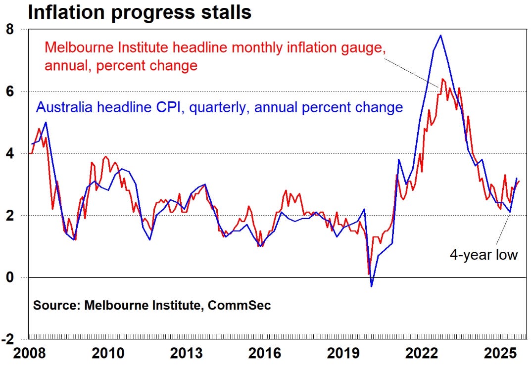 Australia’s Hot Economy Summer - by Bob Elliott