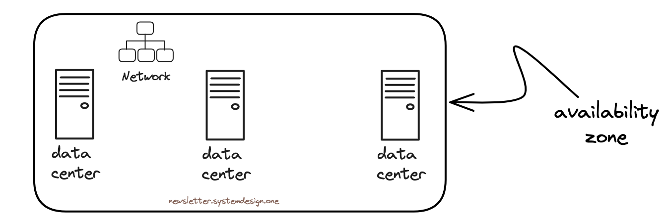 Availability Zone Design