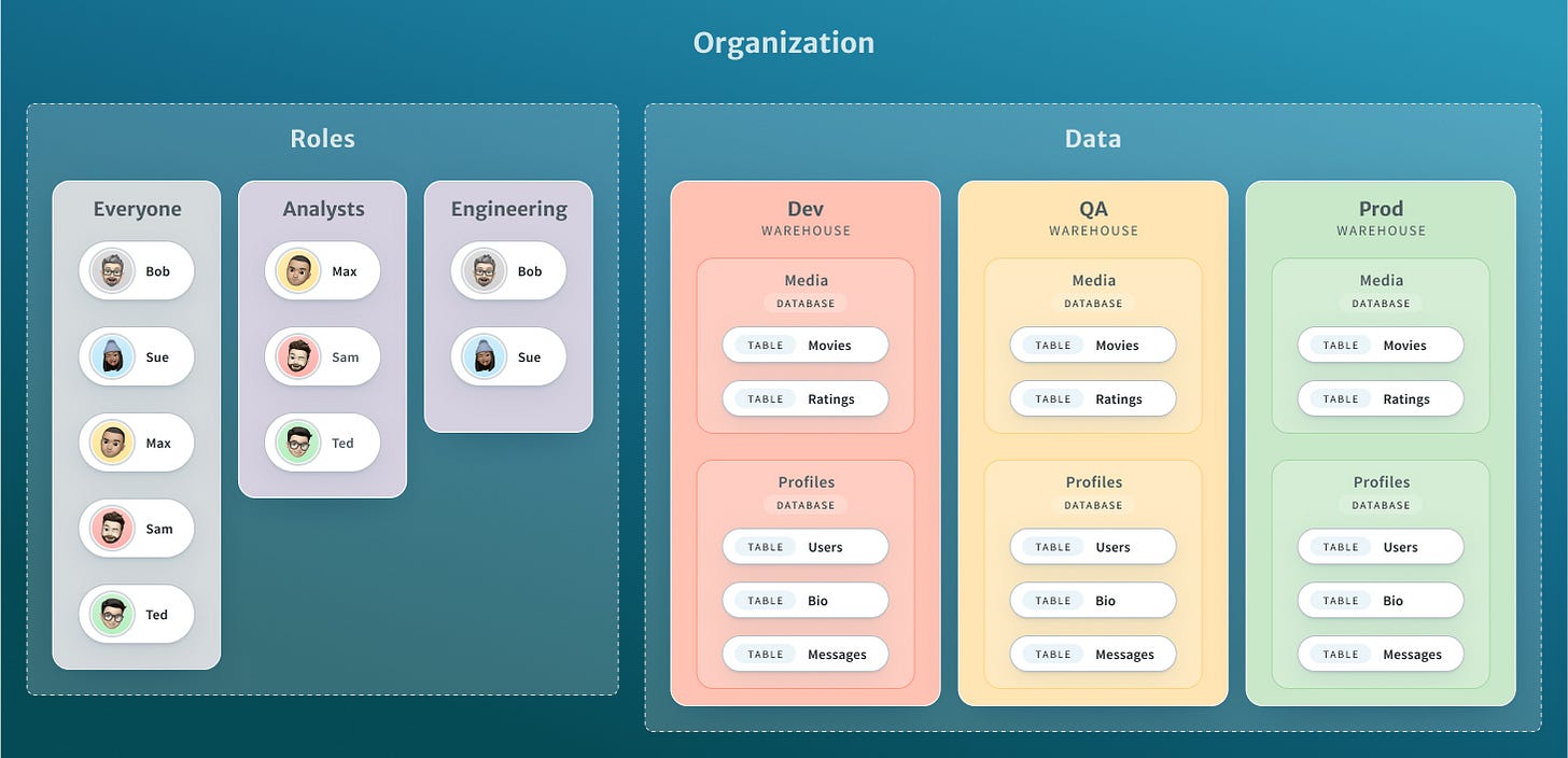 Depiction of a Tabular organization. Within it are two container: Roles and Data. Within the Roles container are three roles: Everyone, Analysts, and Engineering. The Everyone role contains: Bob, Sue, Max, Sam, and Ted. The Analysts role contains: Max, Sam, and Ted. The Engineering role contains: Bob and Sue. Within the Data container their are three warehouses: Dev, QA, and Prod. Each warehouse contains the same databases structure: Media and Profiles. The Media DB contains a movie table and a ratings table. The Profiles database contains a Users table, a Bio table, and a Messages table.