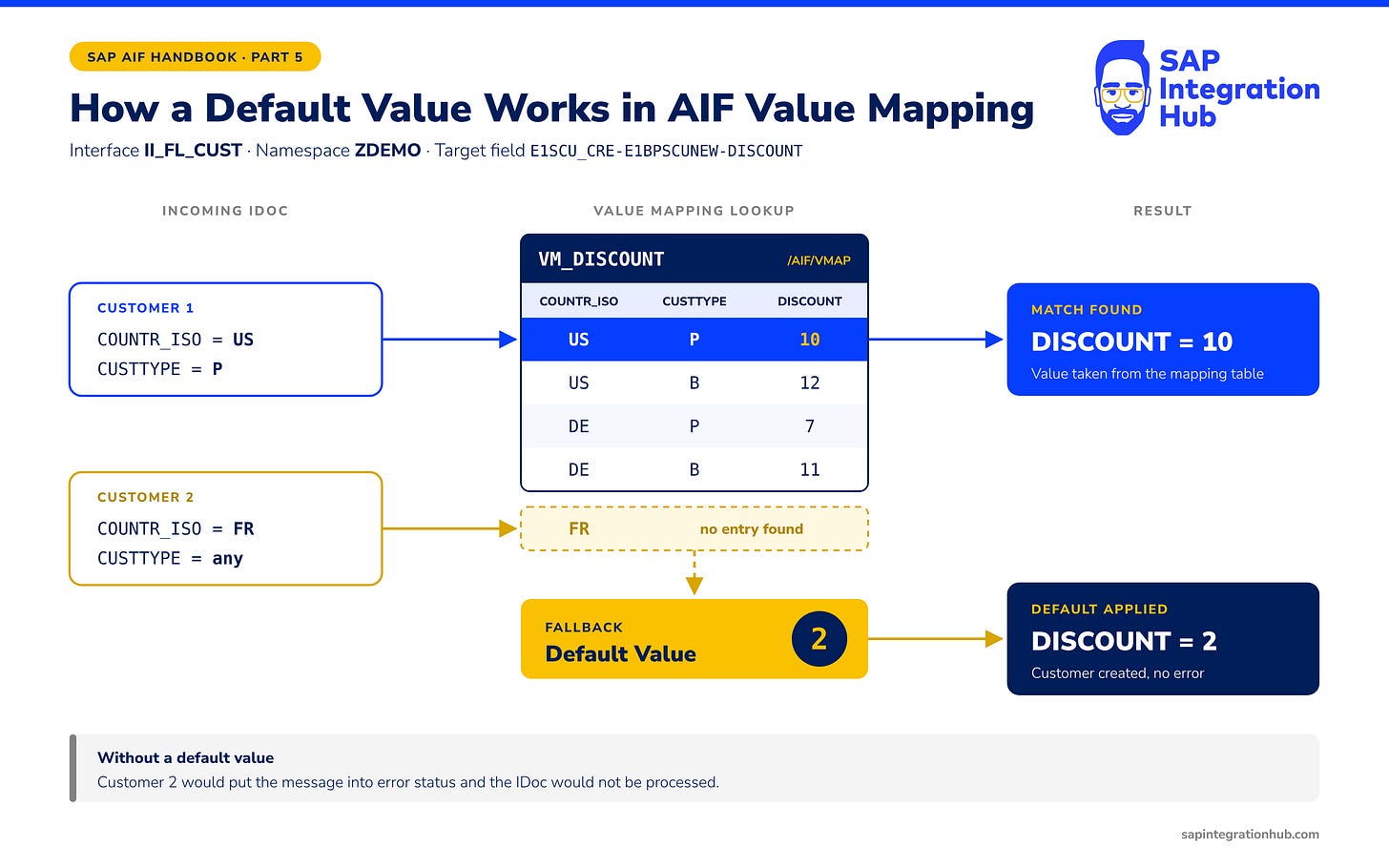 Diagram showing two incoming IDocs. A US Passenger customer matches the VM_DISCOUNT table and gets DISCOUNT 10. A French customer has no matching entry, so the default value 2 is applied and the customer is created without error.