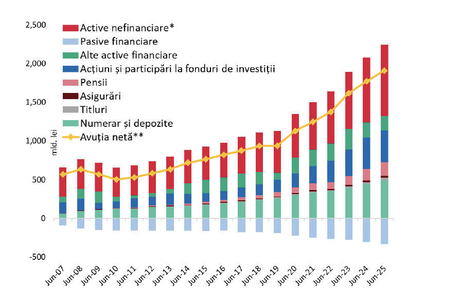 De ce averea națională a românilor este o uriașă iluzie statistică