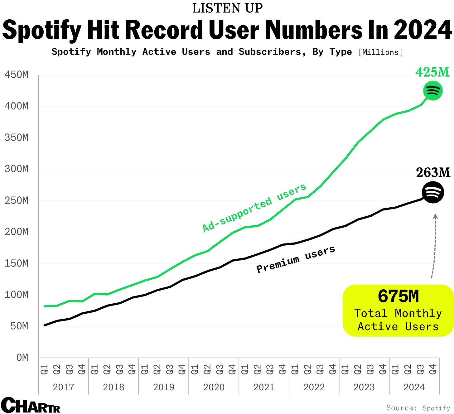 Spotify User Numbers