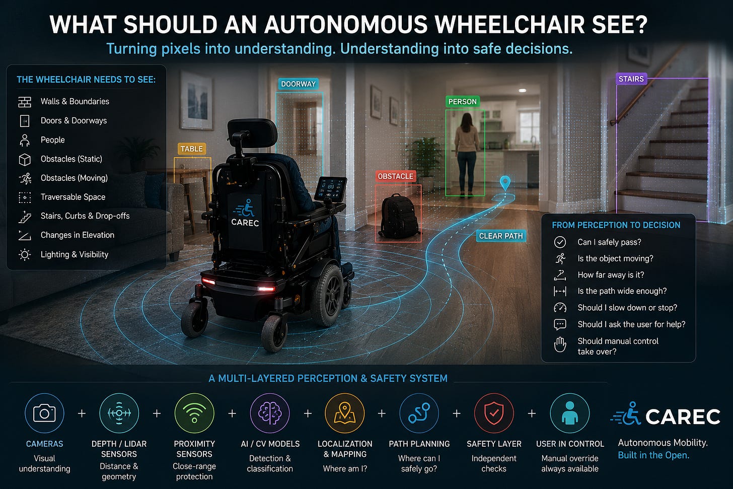 Cover for What Should an Autonomous Wheelchair Actually See?