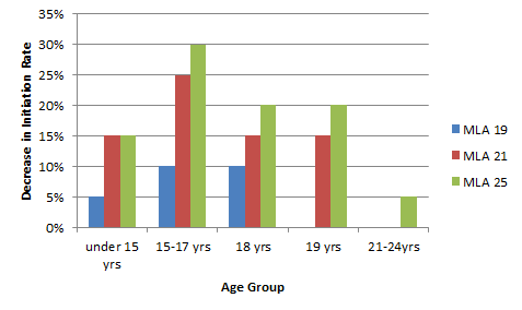 what is the age of most new tobacco users Did you know 21 became federal law in 2019? teens and parents still believe minimum to purchase tobacco products 18. As a parent, you can help make Tobacco 21: Better for Guam's