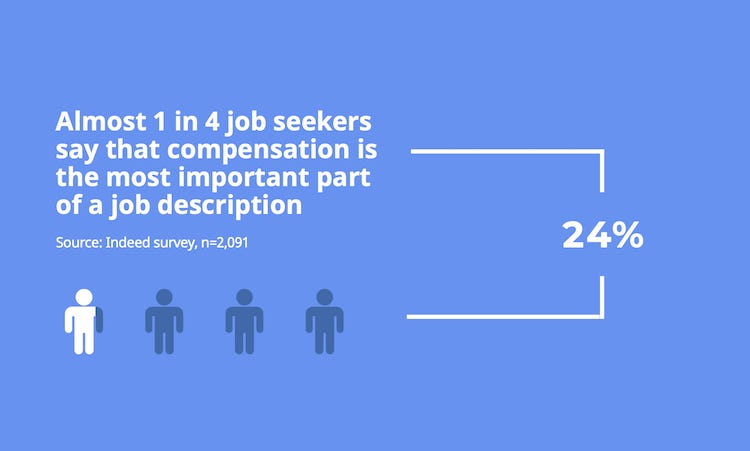 Almost 1 in 4 job seekers say that compensation is the most important part of a job description