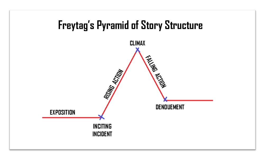 Beginnings, Middles, and Ends: A Guide to Story Structure