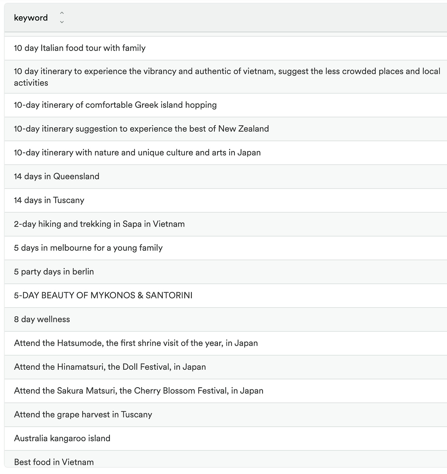 A fraction of search queries our users searched for since 22-Sep.