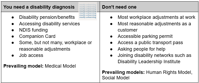 You need a disability diagnosis Disability pension/benefits Accessing disability services NDIS funding Companion Card Some, but not many, workplace or reasonable adjustments Job access Prevailing model: Medical Model  Don't need one Most workplace adjustments at work  Most reasonable adjustments as a customer Accessible parking permit  Access a public transport pass Asking people for help Joining disability networks such as Disability Leadership Institute Prevailing models: Human Rights Model, Social Model