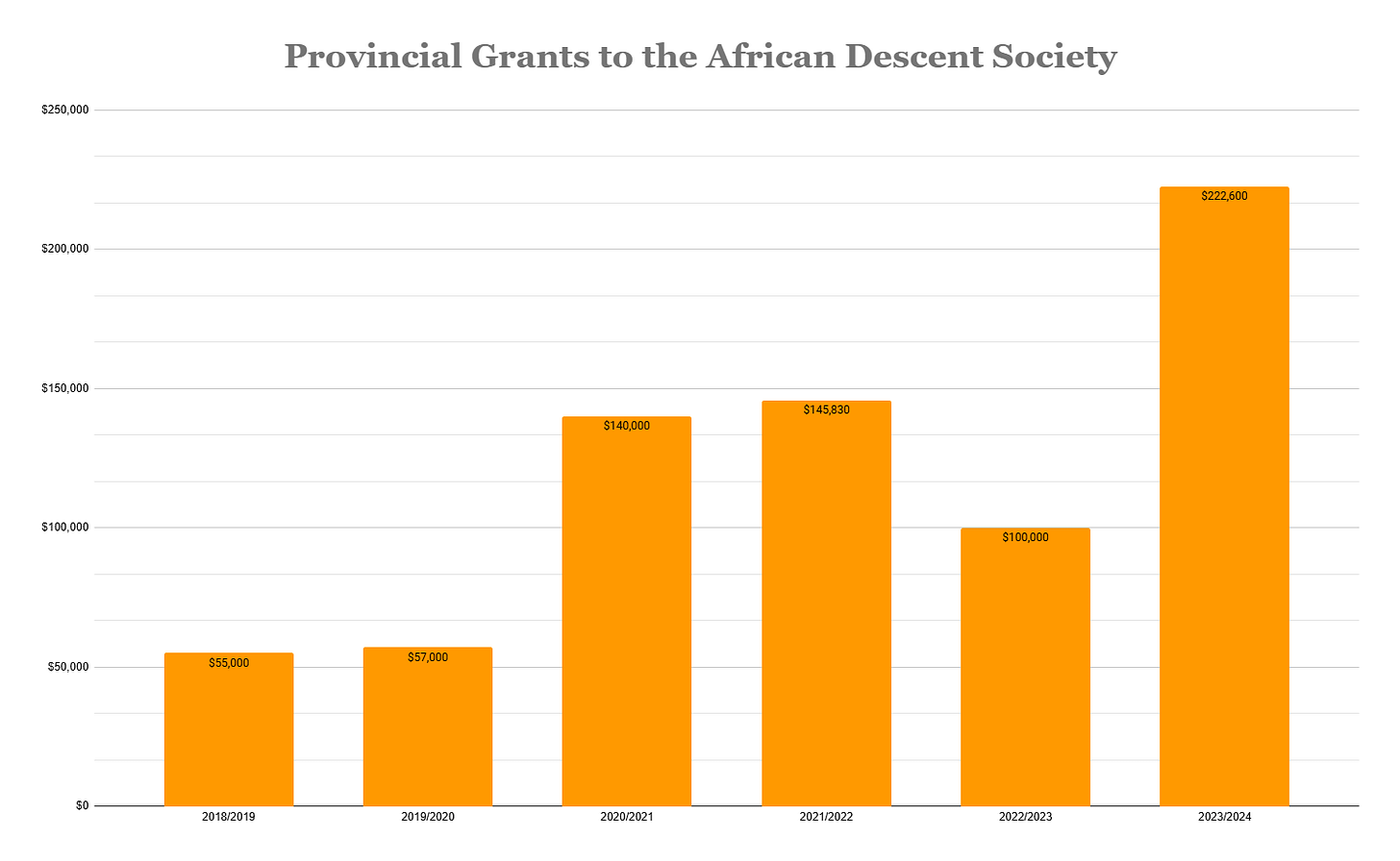 This information was provided by the BC Public Accounts. Figures are expressed in dollars ($). This information was provided by the BC Public Accounts. Figures are expressed in dollars ($).