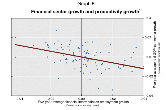 Financial sector and productivity Financial sector and productivity