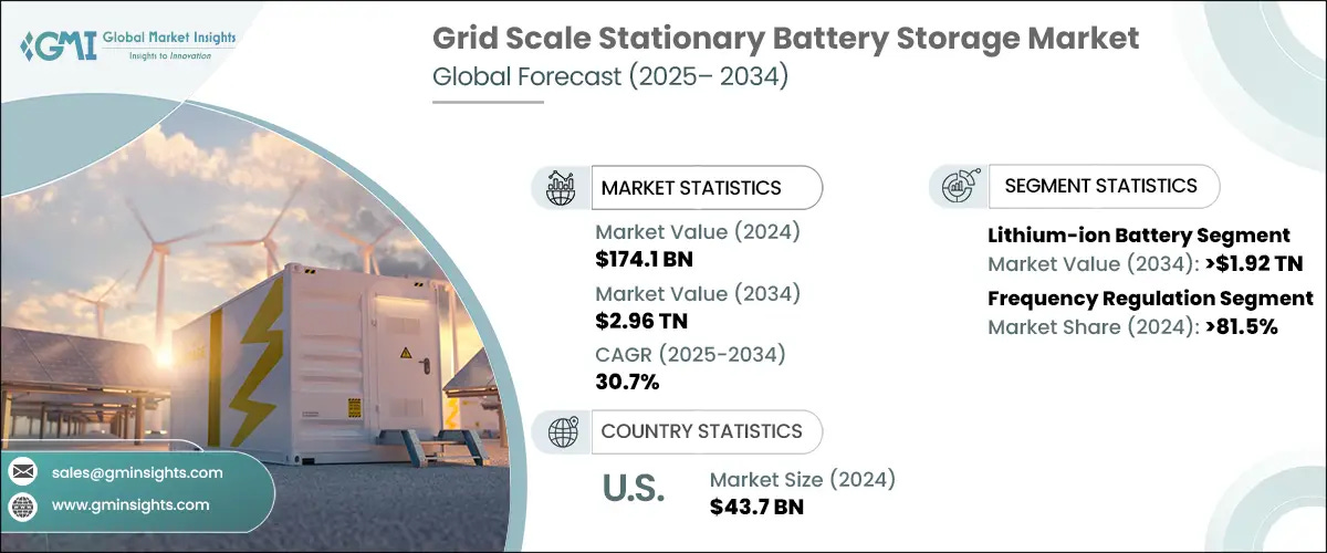 Grid Scale Stationary Battery Storage Market