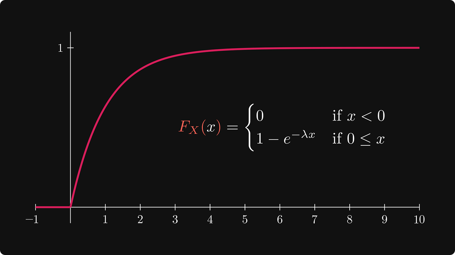 Plot of the exponential distribution