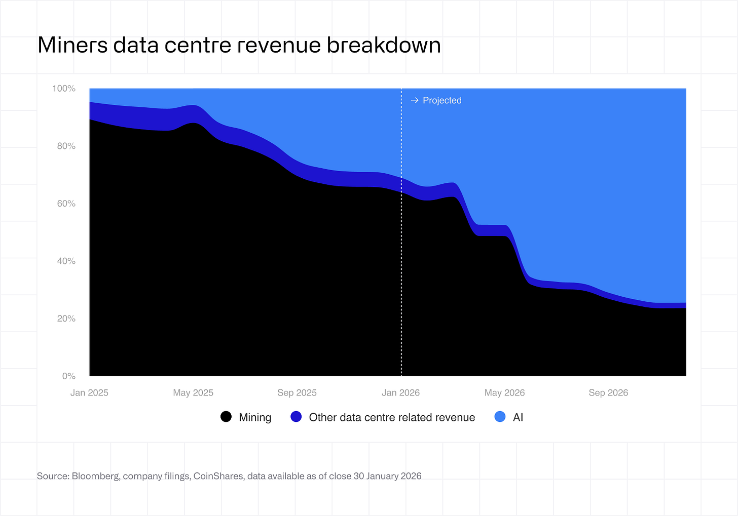 Miners data centre revenue breakdown Miners data centre revenue breakdown
