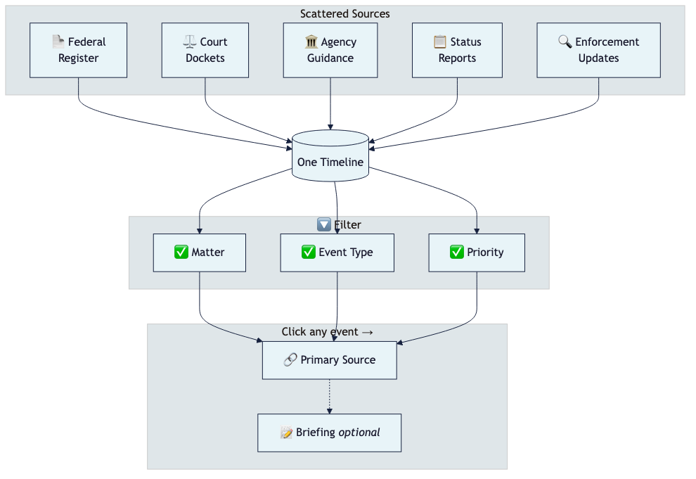 Flowchart showing five regulatory sources — Federal Register, Court Dockets, Agency Guidance, Status Reports, and Enforcement Updates — feeding into one central      timeline, then filtered by matter, event type, and priority, with each event linking to the primary source document and an optional briefing.