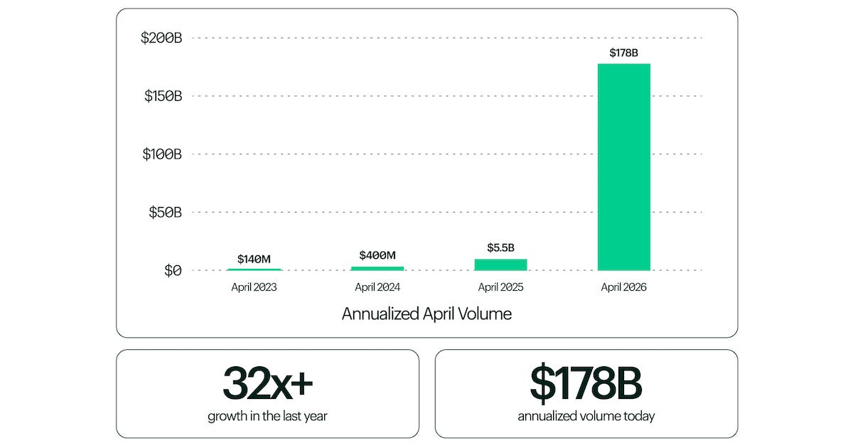 DeFi: Should prediction markets get $40B valuations? (15 minute read)