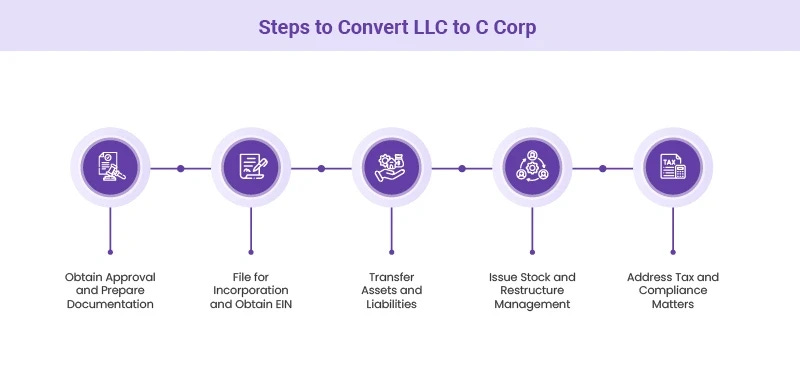 How to Convert LLC to C Corp? How to Convert LLC to C Corp?