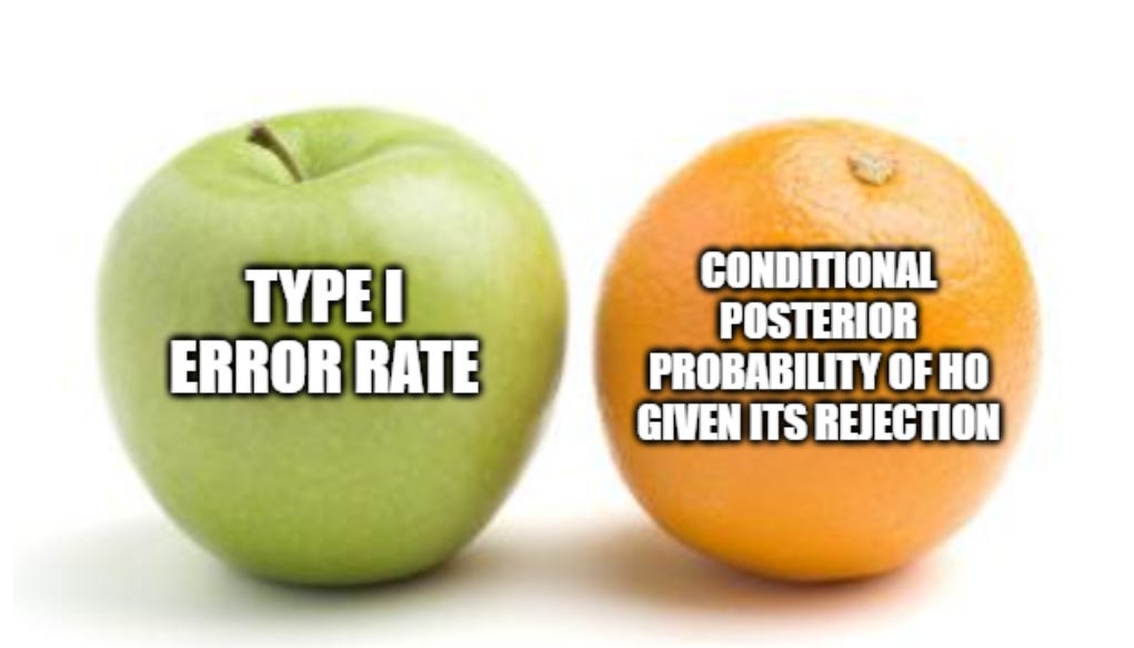 The Type I error rate is not the same as the conditional posterior probility that the null hypothesis is true given that it has been rejected. The Type I error rate is not the same as the conditional posterior probility that the null hypothesis is true given that it has been rejected.