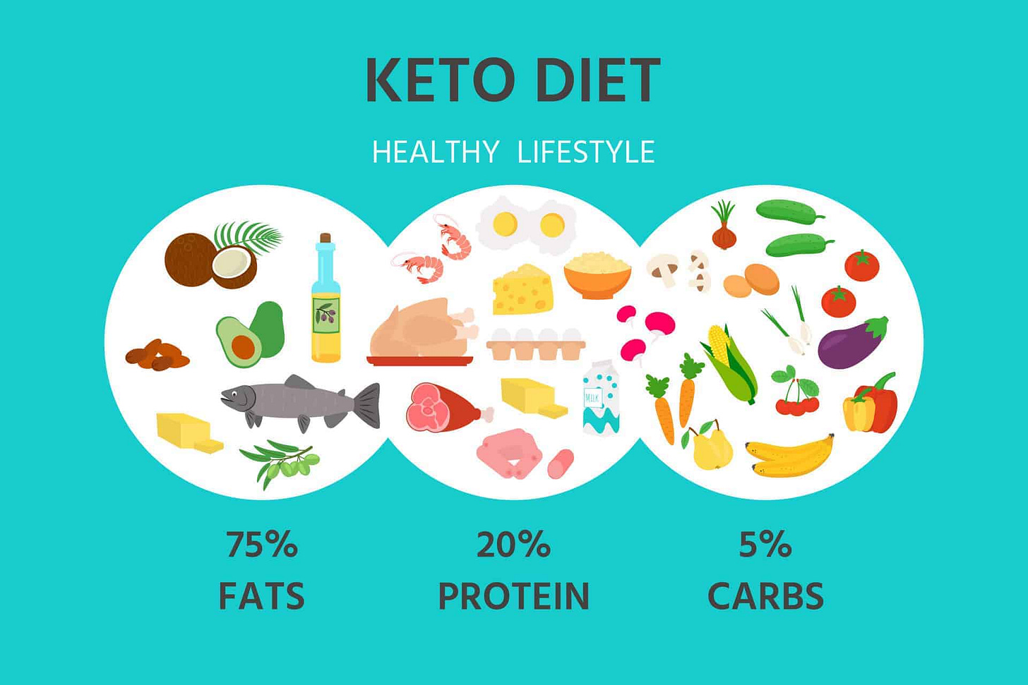 Easy Foundations to Start Strong on the Ketogenic Diet