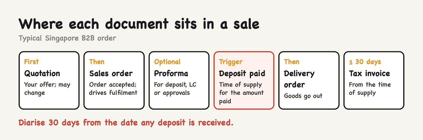 Where each document sits in a sale: quotation, proforma, deposit, delivery, tax invoice within 30 days Where each document sits in a sale: quotation, proforma, deposit, delivery, tax invoice within 30 days