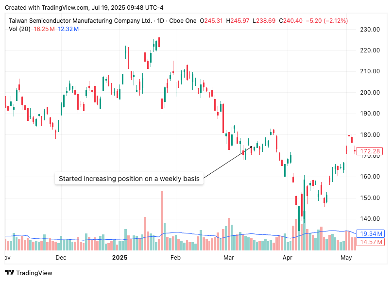 TSMC stock price chart showing March 2025 buying point marked in Beating The Tide investment newsletter — a fundamental analysis example highlighting strategic weekly accumulation during the correction. Featured in one of the best stock newsletters for long-term investors focused on AI growth, semiconductors, and market timing insights. TSMC stock price chart showing March 2025 buying point marked in Beating The Tide investment newsletter — a fundamental analysis example highlighting strategic weekly accumulation during the correction. Featured in one of the best stock newsletters for long-term investors focused on AI growth, semiconductors, and market timing insights.