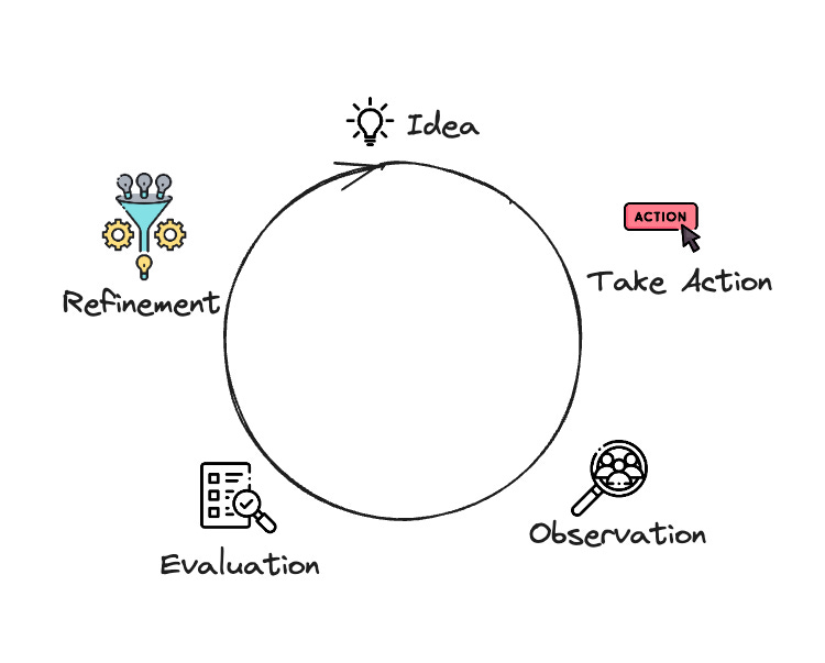 Idea → Action → Observation → Evaluation → Refinement around  a circle