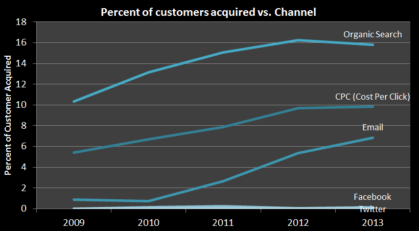 ecommerce analytics percentage of customer acquired vs. channel ecommerce analytics percentage of customer acquired vs. channel