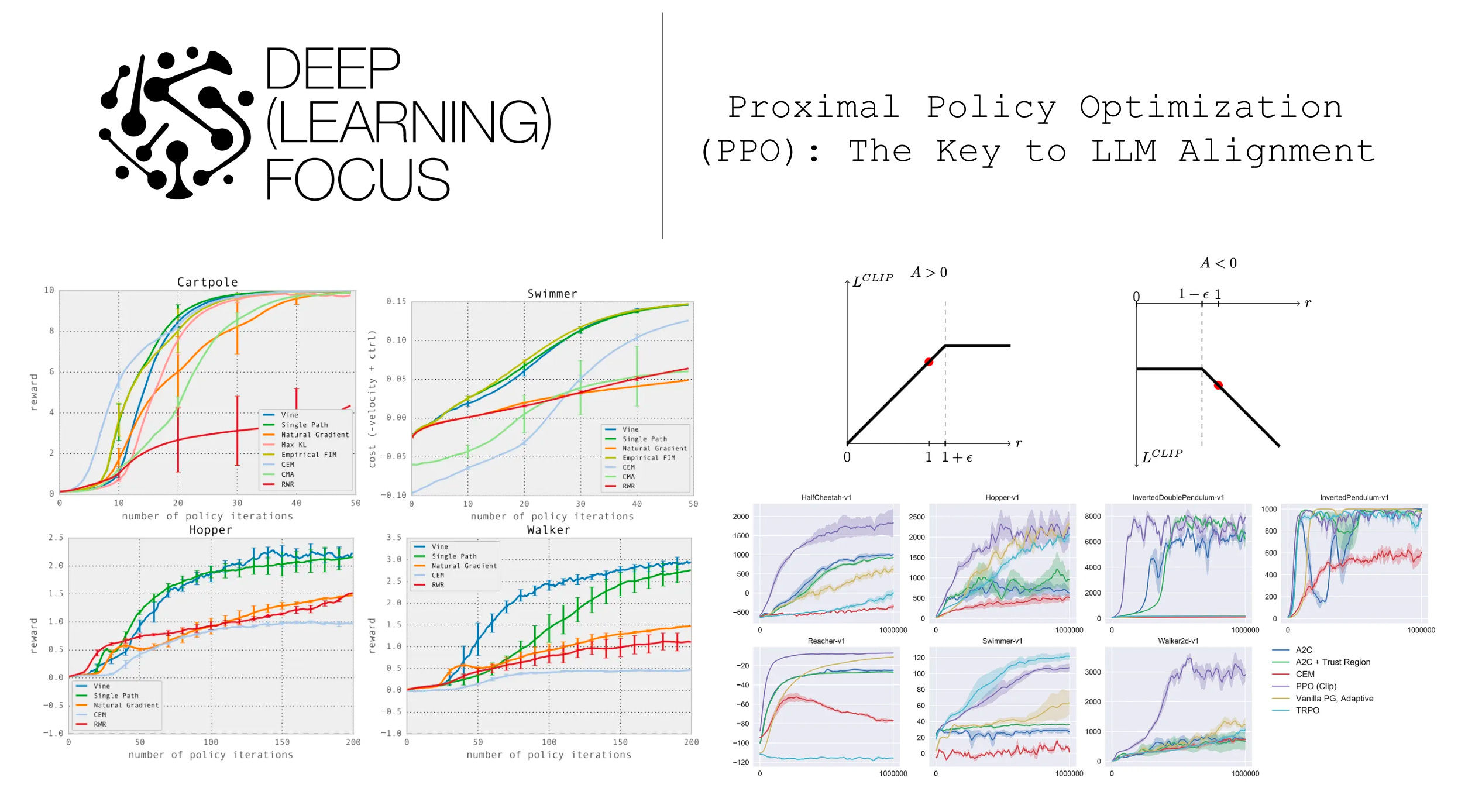 Proximal Policy Optimization (PPO): The Key to LLM Alignment