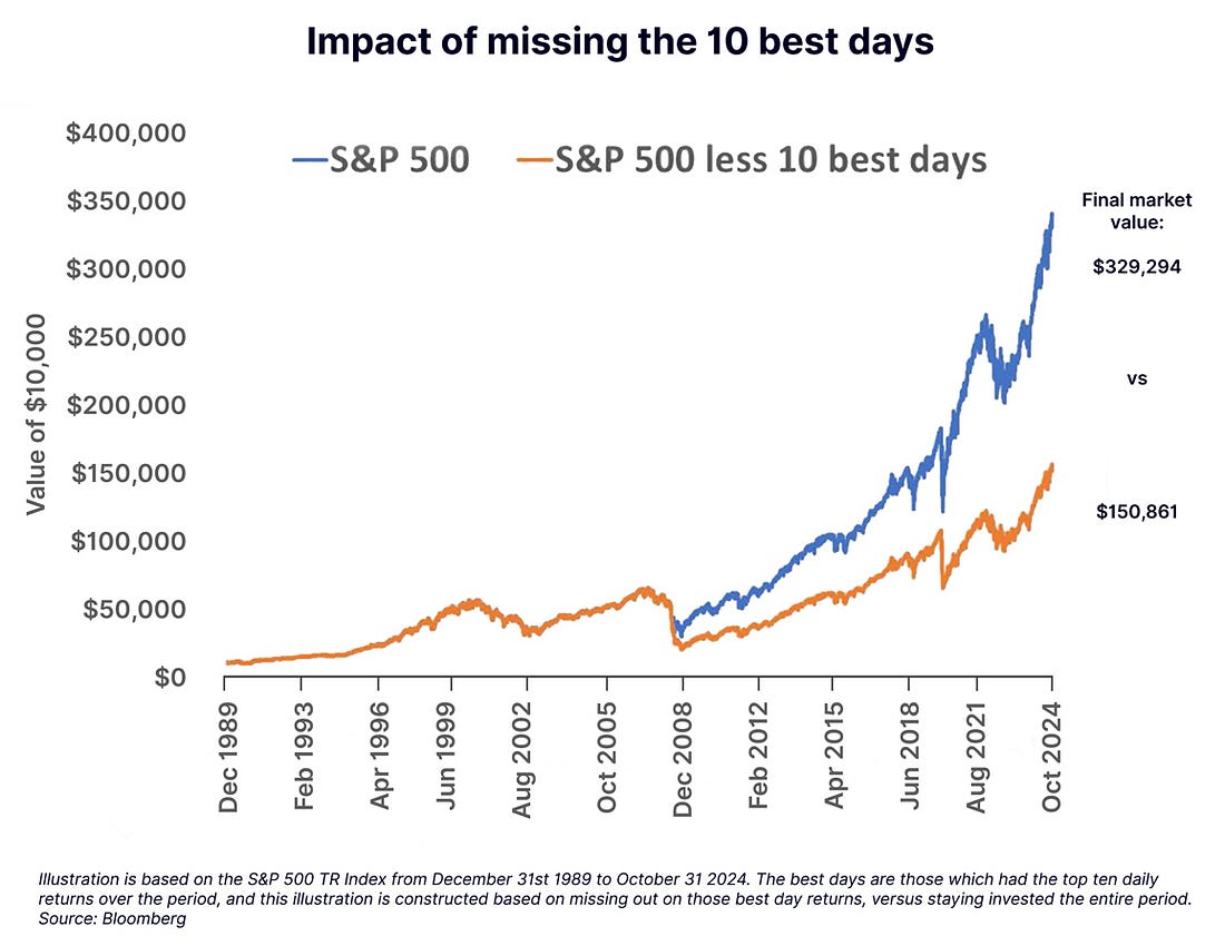Missing the 10 best days in the stock market