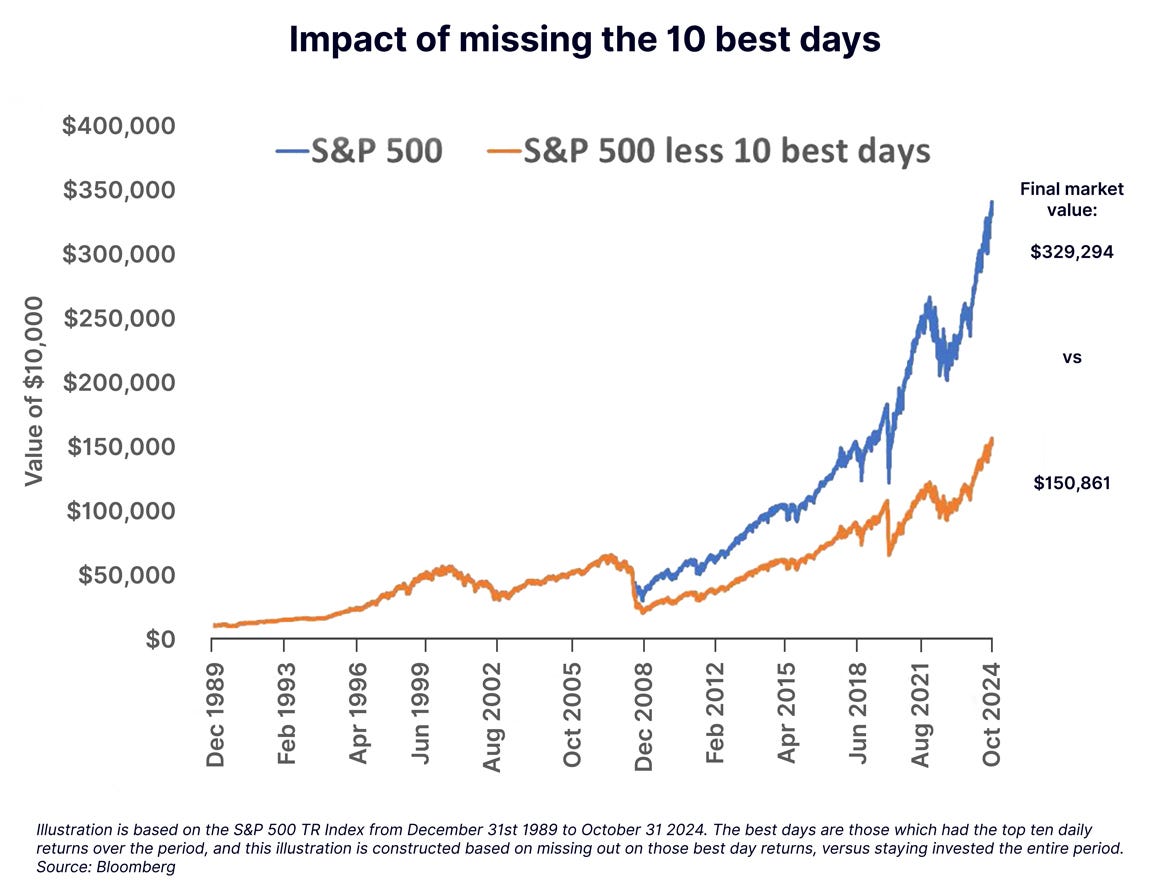 Missing the 10 best days in the stock market Missing the 10 best days in the stock market