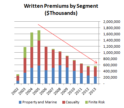 Written Premiums Written Premiums