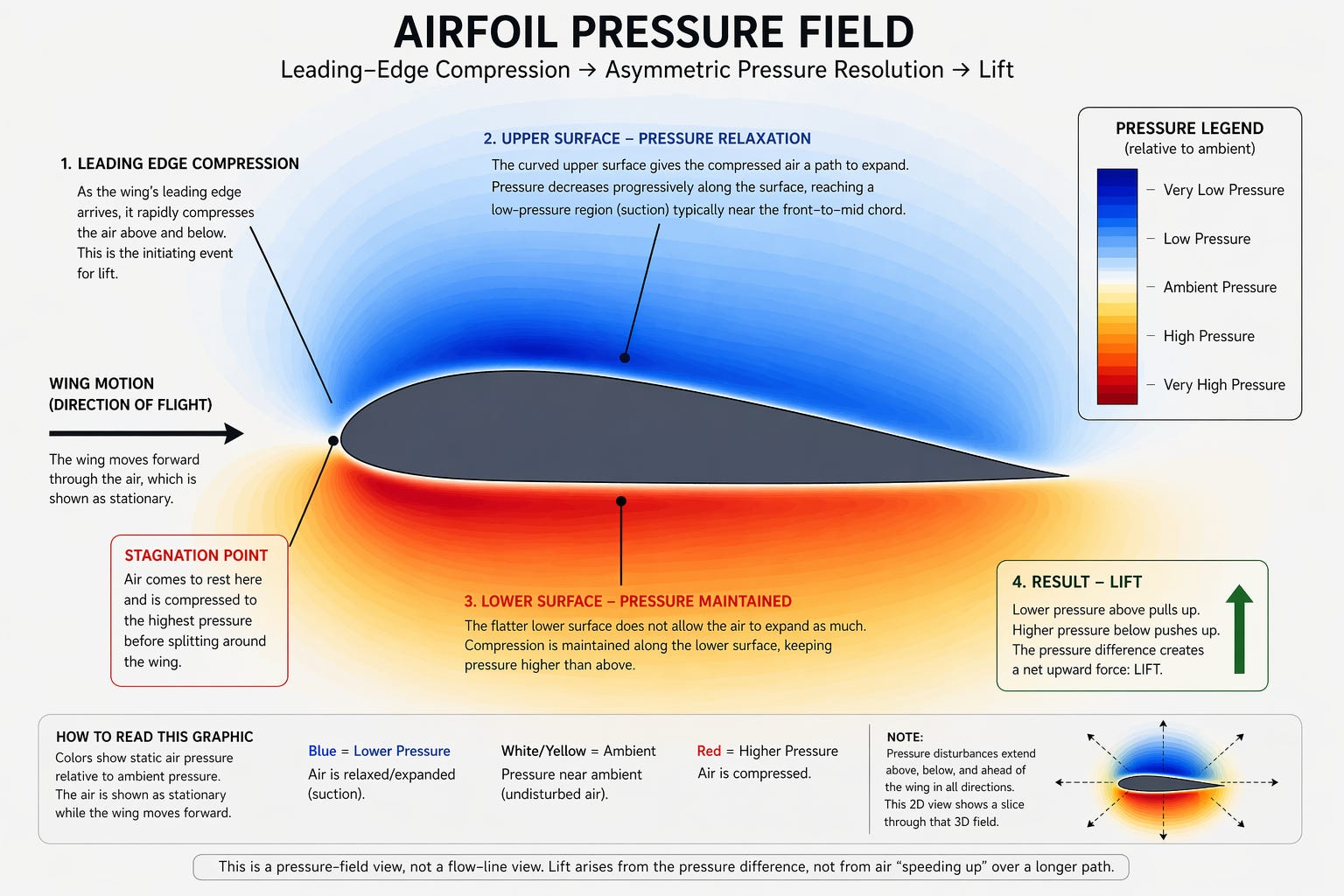 What Nobody Tells You About How Wings Actually Work