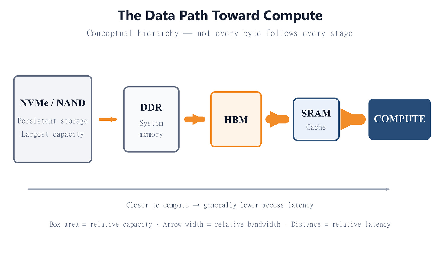 The data path toward compute A conceptual path from NVMe NAND storage through DDR, HBM and SRAM to compute. Box area represents relative capacity, arrow thickness relative bandwidth, and distance from compute relative latency. The data path toward compute A conceptual path from NVMe NAND storage through DDR, HBM and SRAM to compute. Box area represents relative capacity, arrow thickness relative bandwidth, and distance from compute relative latency.