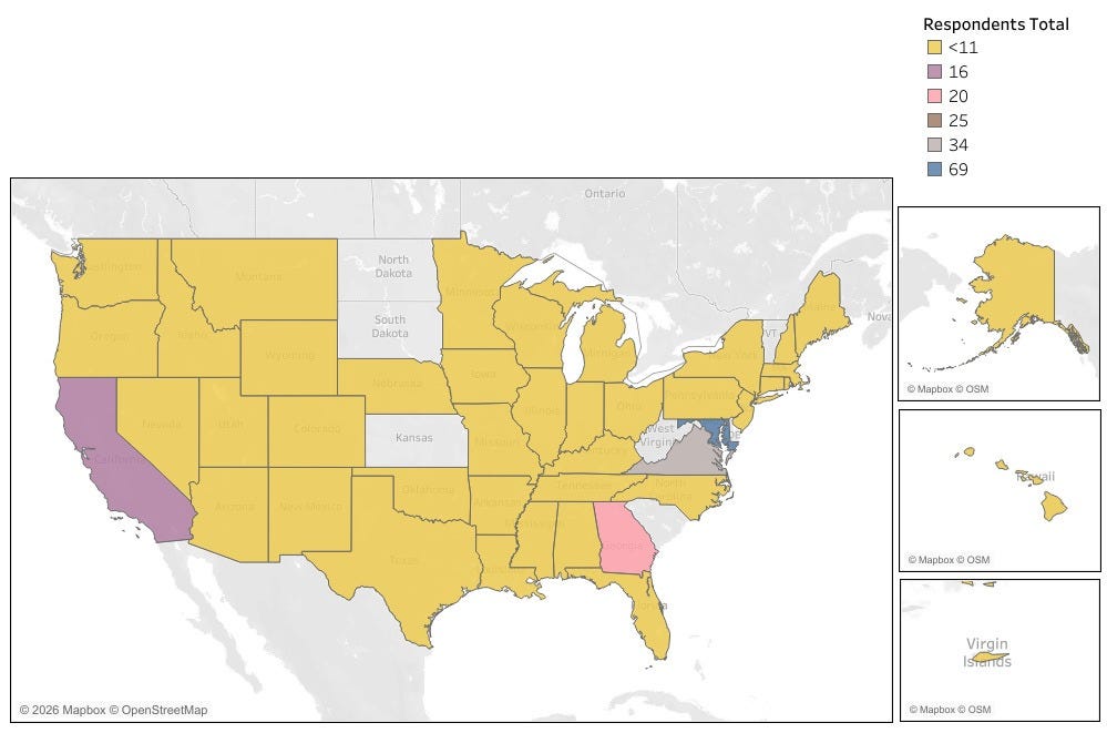 Map of survey respondents' states. Respondents Totals: Maryland: 69; Virginia: 34; Georgia: 20; California: 16. No responses from: North Dakota, South Dakota, Kansas, West Virginia, South Carolina, Vermont, Delaware. All other states had less than 11