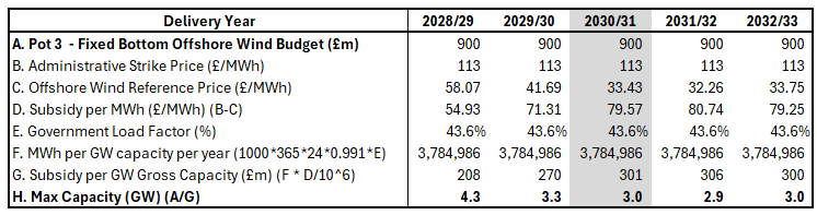 Figure B - Maximum Fixed Bottom Offshore Wind Capacity in AR7 Figure B - Maximum Fixed Bottom Offshore Wind Capacity in AR7