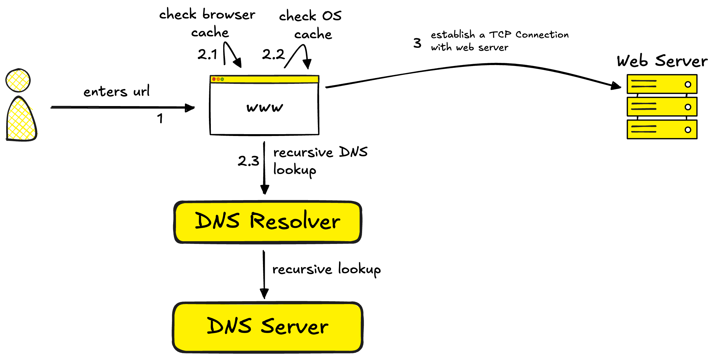 What happens when you type a url in your browser?