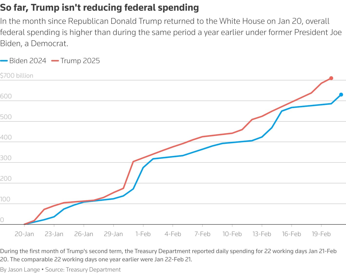US government spending has not slowed under Trump so far, data shows |  Reuters