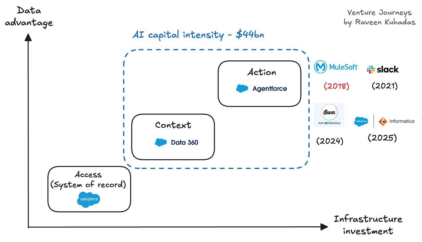 Salesforce AI Infrastructure Buildout Salesforce AI Infrastructure Buildout