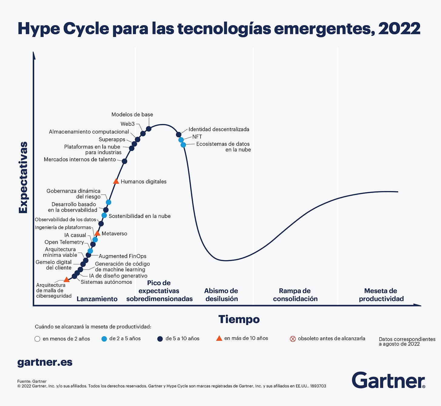 El Hype Cycle para las tecnologías emergentes de 2022